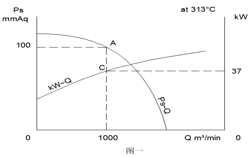 高温风机的电机“发烧了”怎么办？